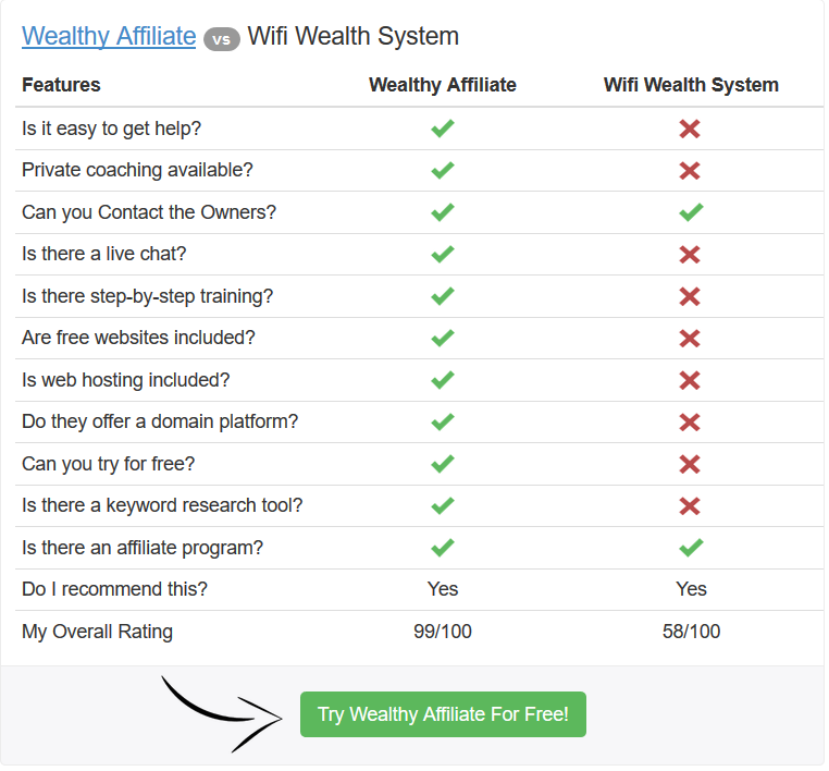 Wealthy Affiliate vs Wifi Wealth System camparison chart