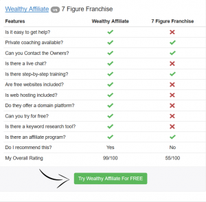 Wealthy Affiliate vs 7 Figure Franchise comparison chart