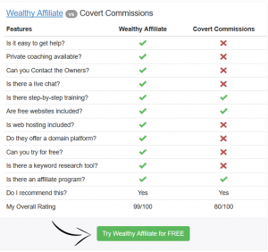 Wealthy Affiliate vs Covert Commissions comparison chart