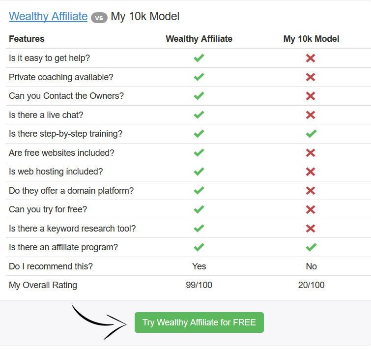 Wealthy Affiliate vs My 10k Model comparison chart
