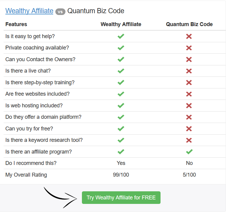 Wealthy Affiliate vs Quantum Biz Code comparison chart