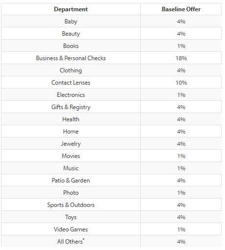 Walmart affiliate commission rate